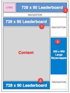 Best Ideal Page level ad placement Adsense Tips for Blogs & Forums