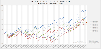 Iron Condor Equity Curves SPX 66 DTE 16 Delta Risk:Reward Exits