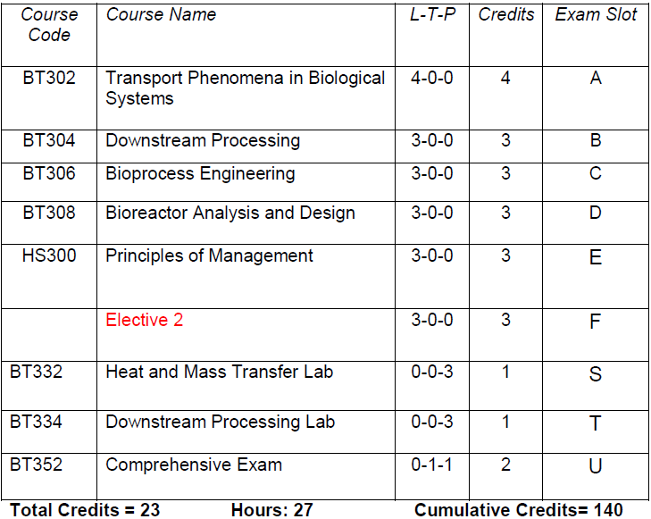 ktu Semester 6 Biotechnology Biotechnology and biochemical engineering slotwise subjects along with credits