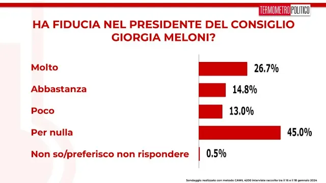 Termometro Politico sondaggio sulla fiducia degli italiani in Giorgia Meloni.