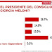 Termometro Politico: il sondaggio sulla fiducia degli italiani nel Presidente del Consiglio Giorgia Meloni
