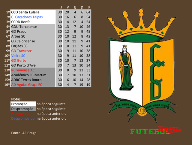 classificação campeonato regional distrital associação futebol braga 2012 santa eulália