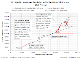 U.S. Median New Home Sale Prices vs Median Household Income, 1967 through March 2015