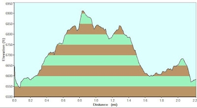 Shoshone Trail elevation profile