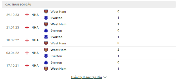 Kèo sáng Ngoại Hạng Anh-Everton vs West Ham, ngày 2/3 Doi-dau-2-3