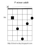 F minor add9 Guitar Chord