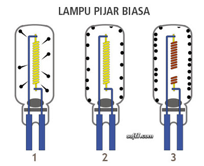 cara kerja lampu pijar biasa