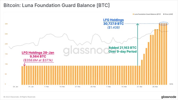 Биткоин баланс Luna Foundation Guard