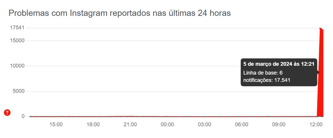 Instagram, Facebook e Threads ficam fora do ar nessa terça-feira