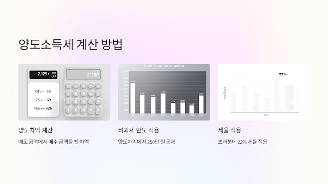 해외 미국 주식 양도소득세 계산 방법 세율과 계산기 활용법