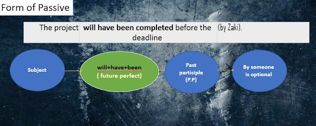 Form of Passive in the future perfect tense