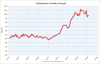 Existing Home Sales Months of Supply