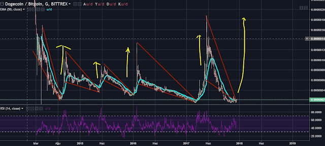 dogecoin teknik analiz