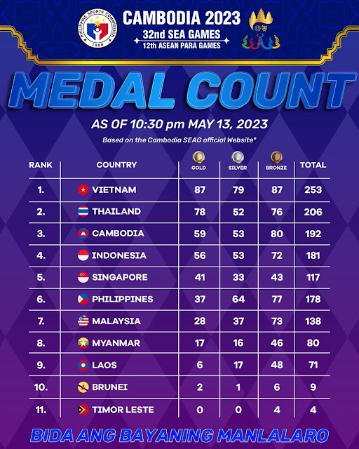 32nd Cambodia SEA Games Final Medal Tally