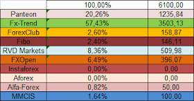 ПАММ-площадки в процентном отображении на март 2014
