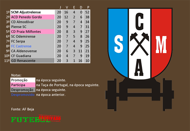 classificação campeonato regional distrital associação futebol beja 2019 aljustrelense