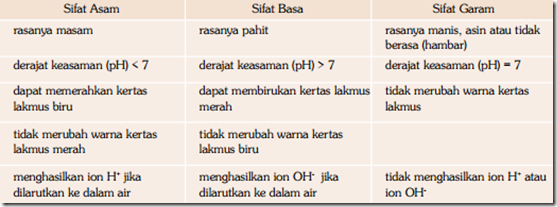 tabel perbedaan sifat asam, basa dan garam