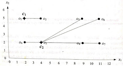 k-means clustering