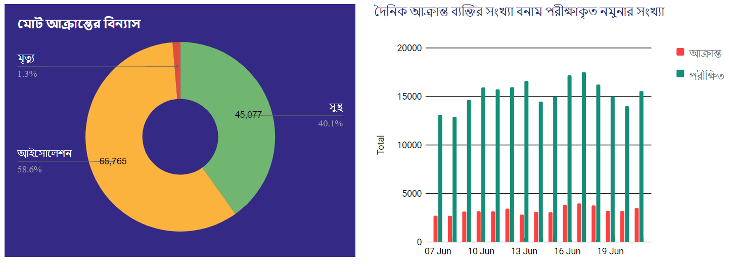 Covid-19 Status Bangladesh
