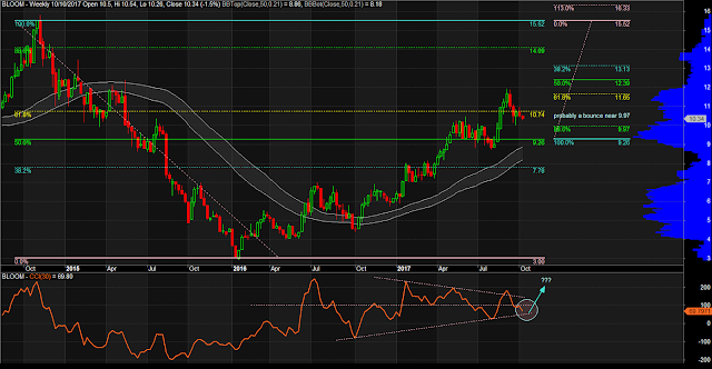 $BLOOM Weekly Chart as of October 10, 2017