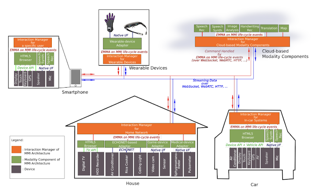 Multimodal interaction Ecosystem