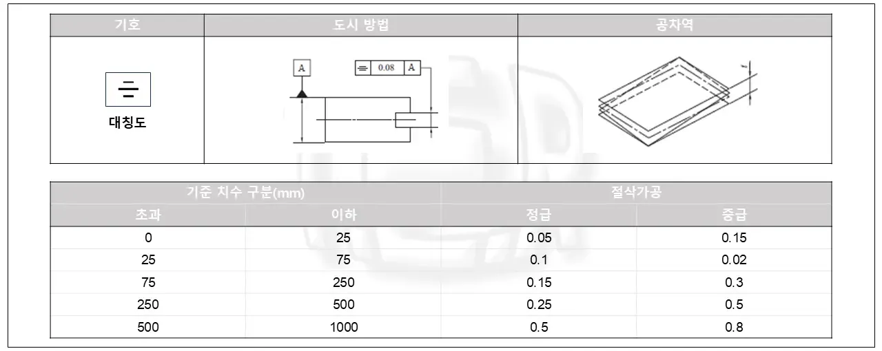 대칭도 기하공차의 공차값 또는 공차역