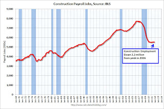 Construction Employment