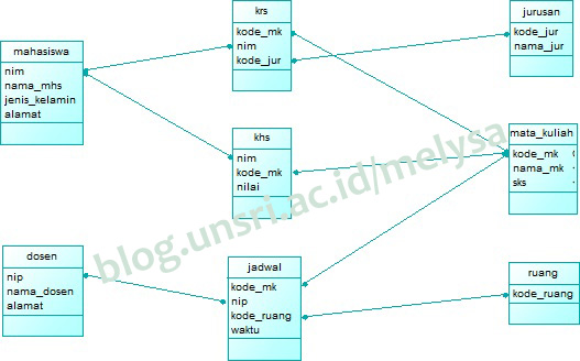 Contoh Database Akademik Mahasiswa - Contoh 84