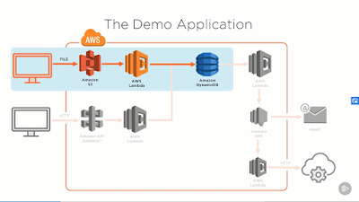 best course to learn serverless in AWS