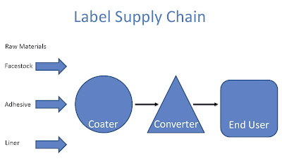 Label Supply Chain