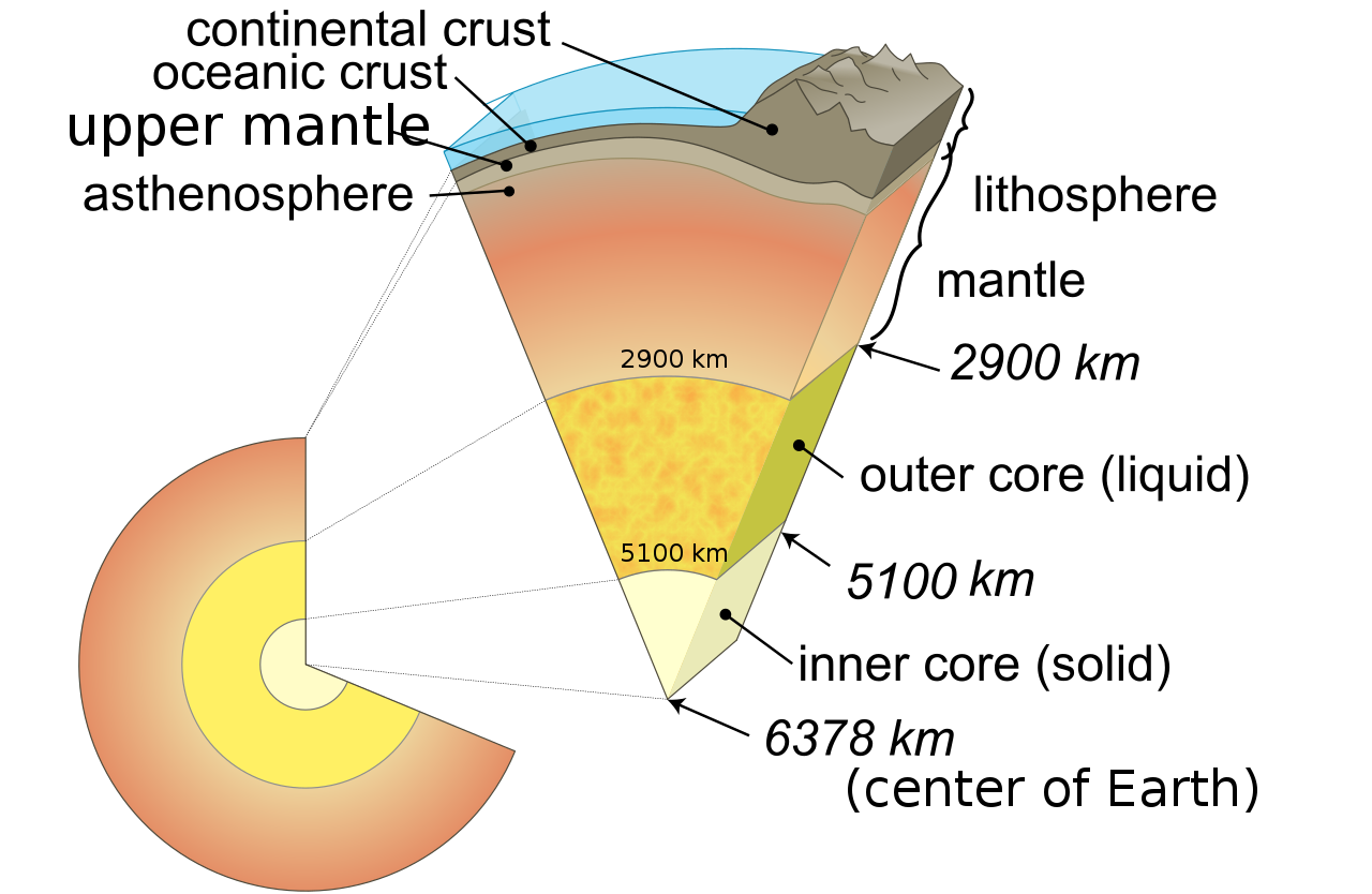 Diagram of the internal layering of Earth showing the lithosphere above the asthenosphere (not to scale