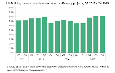 Building owners commissioning retrofits