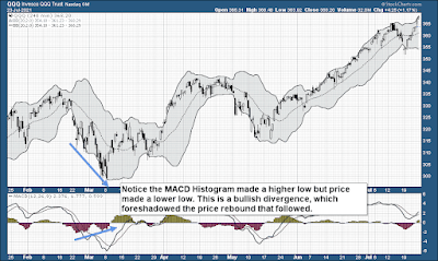 bullish macd histogram reversal price