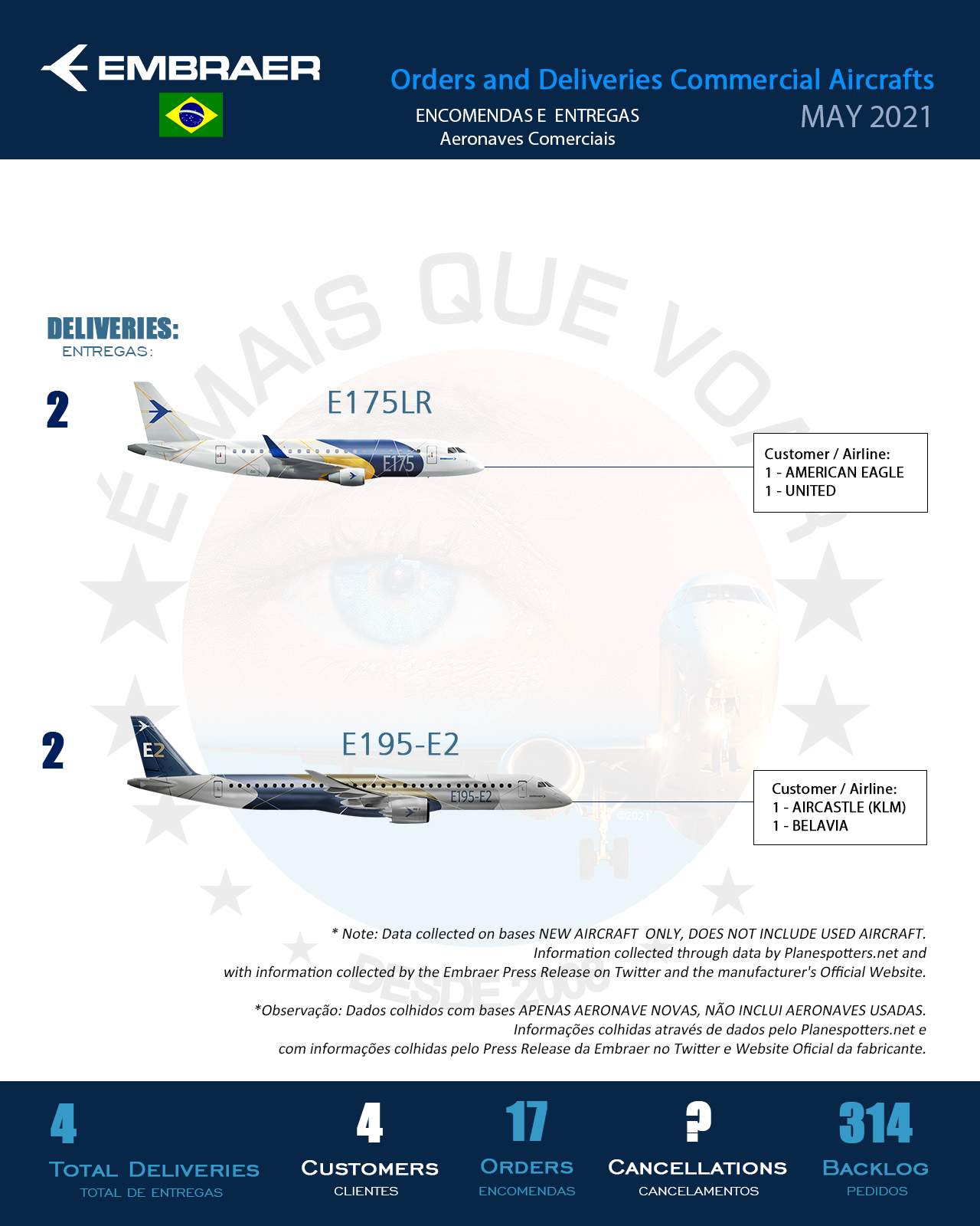 Infográfico: Encomendas e Entregas Aeronaves Comerciais da Embraer (EMBR3) – Maio 2021 | É MAIS QUE VOAR