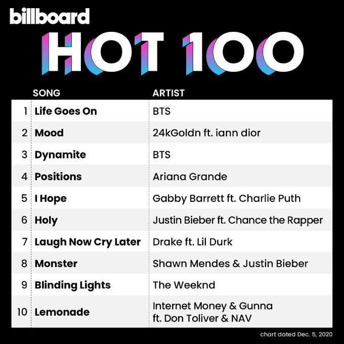 'Life Goes On' Topped The Billboard Hot 100 Chart, BTS Again Set New Records