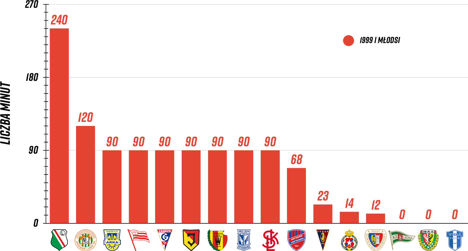 Klasyfikacja klubów pod względem rozegranych minut przez młodzieżowców z rocznika 1999 i młodsi w 6. kolejce PKO Ekstraklasy<br><br>Źródło: Opracowanie własne na podstawie ekstrastats.pl i 90minut.pl<br><br>graf. Bartosz Urban