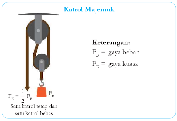 Gambar Letak gaya pada Katrol Majemuk