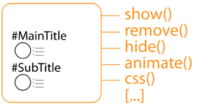 the object returned by the jquery selector exposes various functions that are acting on the dom objects