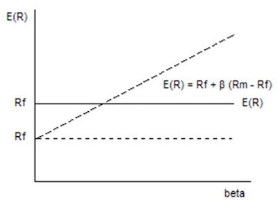 Grafik Capital Asset Pricing Model (CAPM) Beta