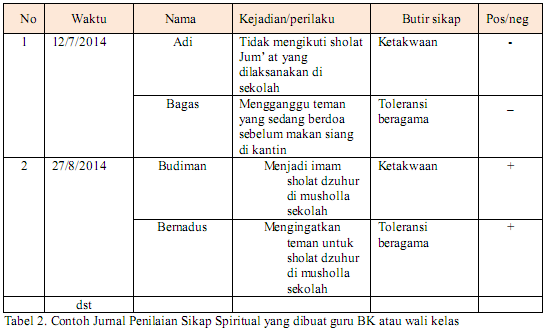 Contoh Format Penilaian Observasi Kurikulum 2013 SD, SMP 