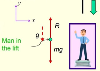 APPARENT WEIGHT OF A MAN IN A LIFT