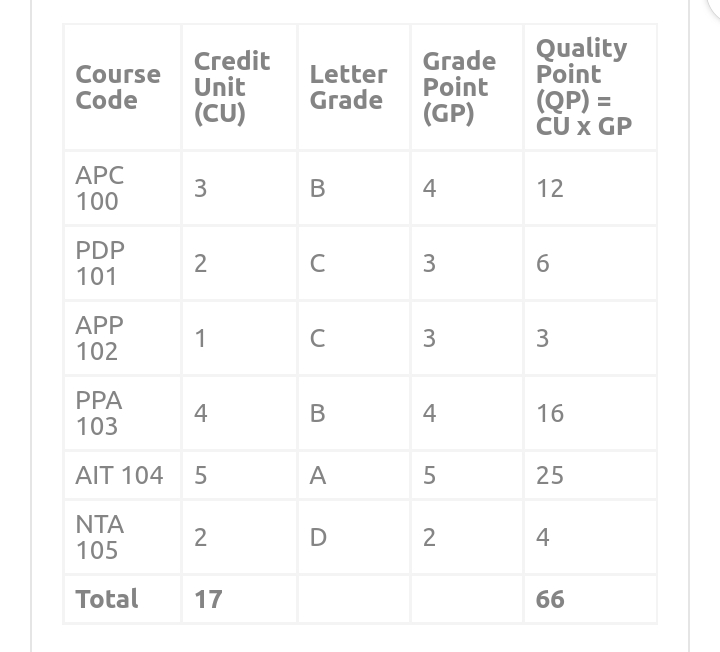 How To Calculate CGPA In Nigerian Universities