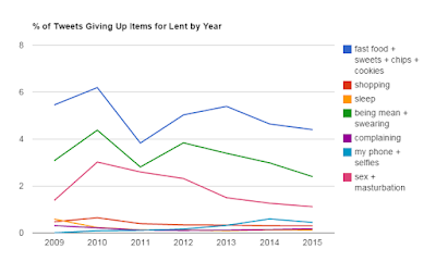 Christianity Today and Lent