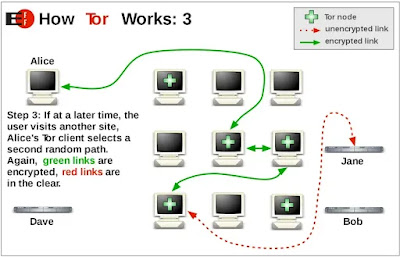 Shows computers and how the Tor browser routs traffic.