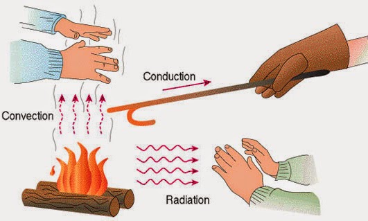 heat transfer occurs in three modes, they are conduction, convection and radiation