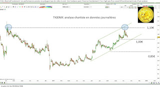 Analyse technique TIGENIX [17/10/2017]