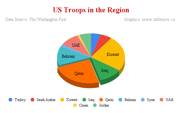 US troops in the Middle East