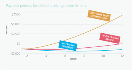 When and How to Review and Revamp Your SaaS Product’s Pricing Strategy?