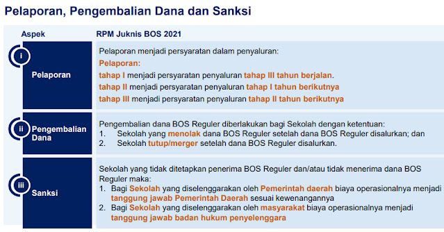 Syarat dan Kriteria Penerima BOS Reguler Tahun 2021 SD, SMP, SMA, SMK