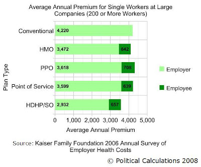 Average Annual Employer and Employee Paid Premiums by Health Insurance Type for 2006 for Single Workers at Large Companies